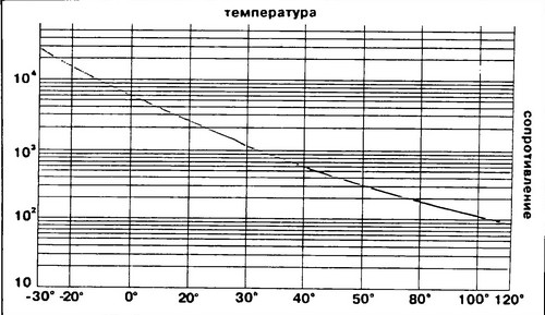grafik izmeneniya soprotivleniya datchika temperatury dvigatelya.jpg